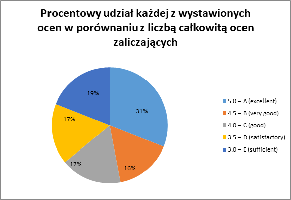 Відсоткова кругова діаграма