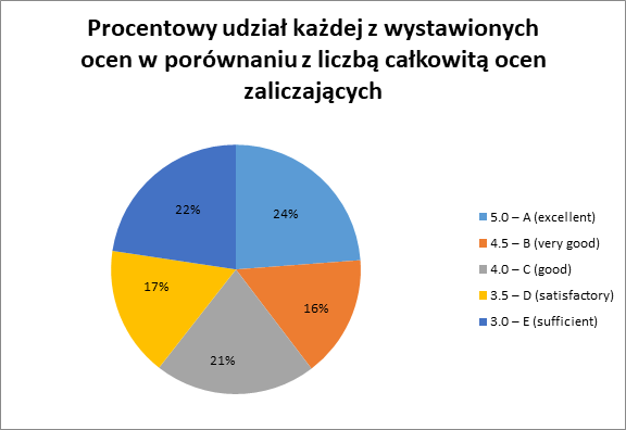 Відсоткова кругова діаграма