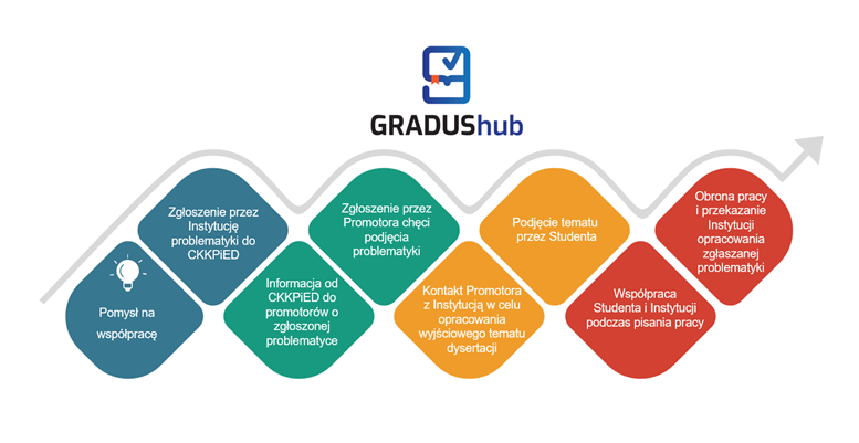 Schemat oferty GRADUShub